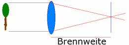 Grafik: Schematische Darstellung der Brennweite