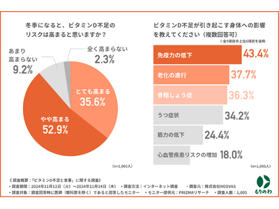 【冬の免疫ケア】医師の約9割が危惧する「ビタミンD不足」と「冬の免疫力低下」/インフルエンザ流行への備えにビタミンDが注目