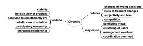 Mind Map For Diversity In The Woc Download Scientific Diagram