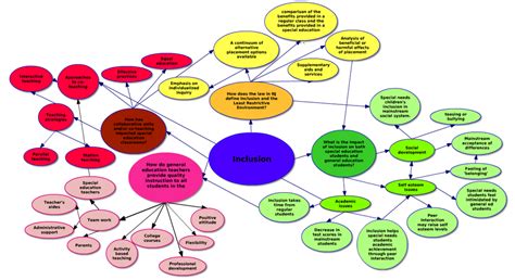 Inclusion Mind Map