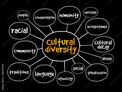 Cultural Diversity Mind Map Concept For Presentations And Reports