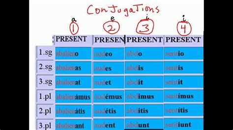 Latin Conjugations 1 4 Present Tense Youtube