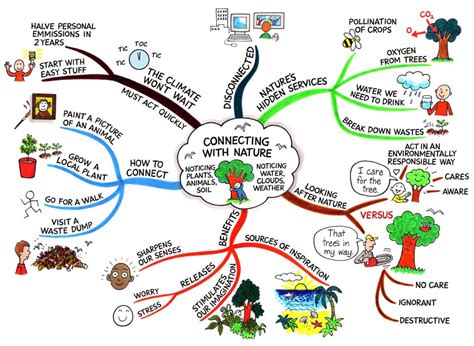 How To Create A Mind Map Examples