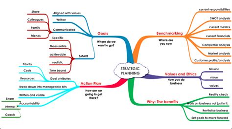 Mind Map Your Way To A Successful Strategic Planning Day Part 1