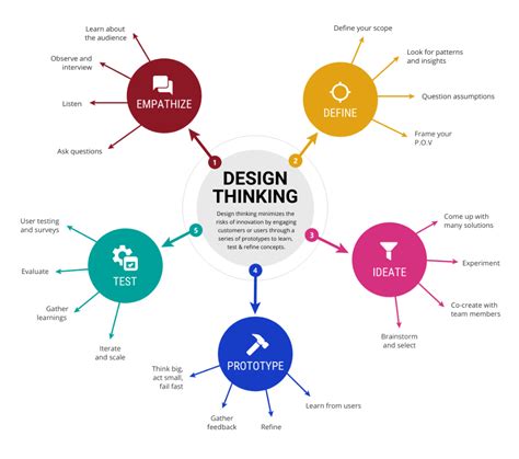 Strategy Mind Map Template Venngage Mind Map Mind Map Template