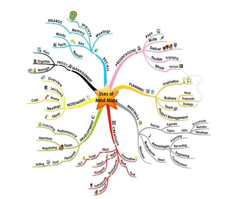 A Sample Mind Map For Showing The Related Work In General Projects