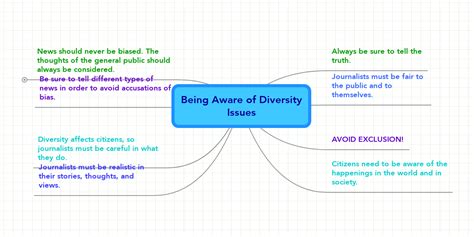 Being Aware Of Diversity Issues Mindmeister Mind Map