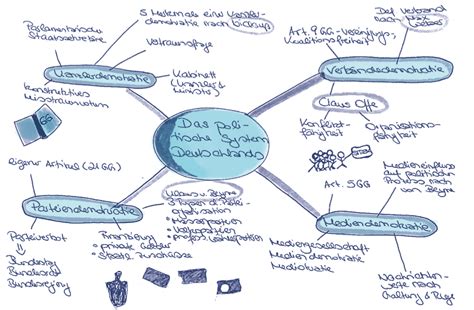 Mindmap Erstellen Mind Mapping Lernen Wichtige Infos