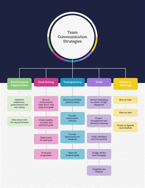 Colorful Team Communication Strategies Mind Map Template Venngage