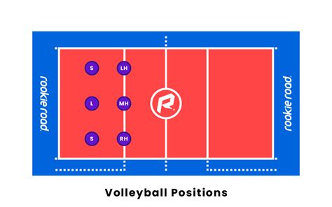 Rotational six positions of volleyball. Volleyball 101