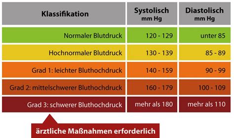 Blutdrucktabelle Bluthochdruck Ratgeberportal