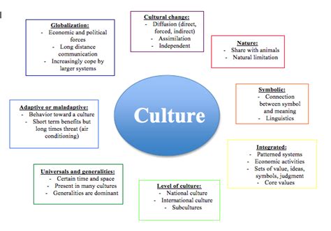 Diversity Mind Map