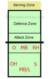 The players are allowed to touch the ball only three times in a row during one attack. 6 positions of volleyball - Learning Six Volleyball Court ...