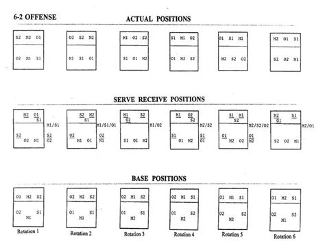 There are 6 rotational positions on the court. 6 2 Volleyball Rotation Diagram