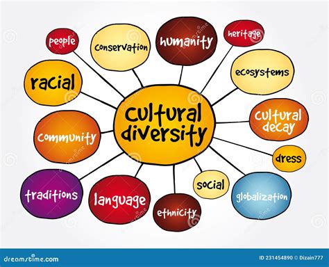 Cultural Diversity Mind Map Concept For Presentations And Reports