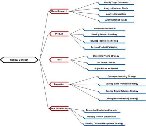 Marketing Strategy Mind Map Mind Map Diagram Template