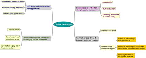 Cultural Diversity Mind Map