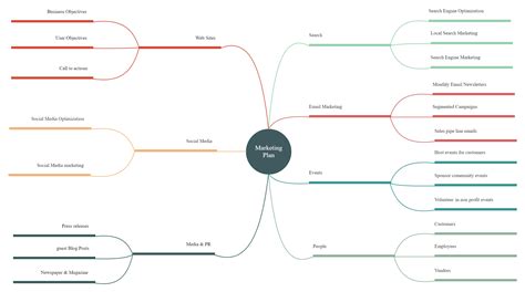 Marketing Strategy Mind Map