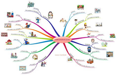 Jobs And Workplaces Imindmap Mind Map Template Biggerplate