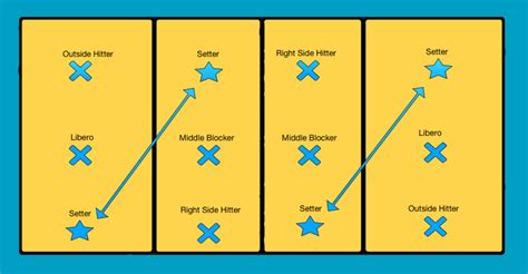 Rotational six positions of volleyball. Volleyball Positions: Know about Volleyball Rules ...