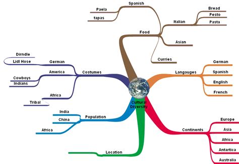 Cultural Diversity Mind Map