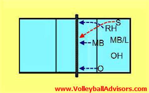 Middle hitter is the other position some argue is the most difficult job on the volleyball court. 6 positions of volleyball - Learning Six Volleyball Court ...