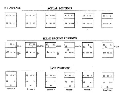 Teams hit, block, dig and serve their way to claim the set and get closer to a win for their team. 6 2 Volleyball Rotation Diagram