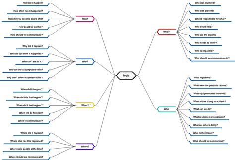 Mind Map Diagram Template