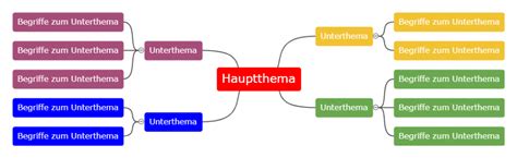 Mindmap Erstellen In 5 Einfachen Schritten Zur Mindmap Duden