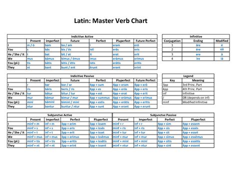 All Latin Verb Endings Chart