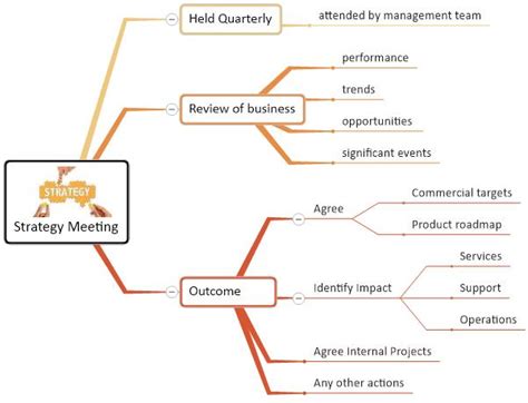 Strategy Meeting Mind Map Mindgenius