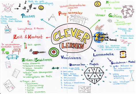 Mindmap Erstellen Mind Mapping Lernen Wichtige Infos