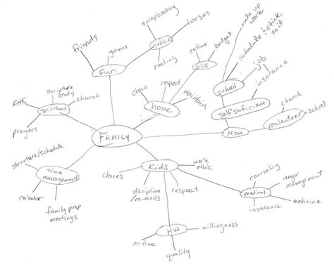 10 Really Cool Mind Mapping Examples Mindmaps Unleashed