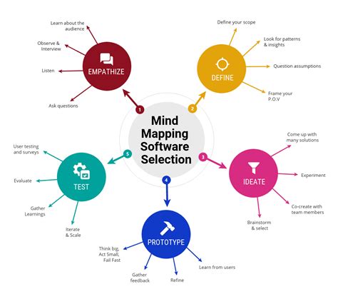 Best Free Mind Map Collaboration Tool Polproduction