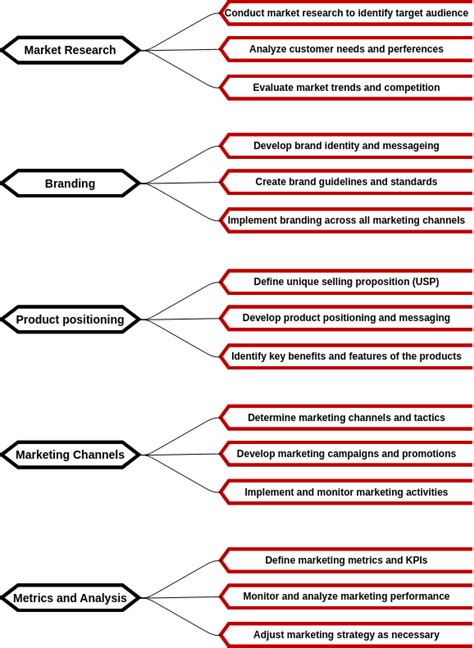 Marketing Strategy Mind Map Diagrama De Mapa Mental Template