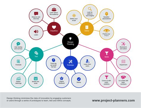 Design Thinking Strategy Mind Map Template Venngage