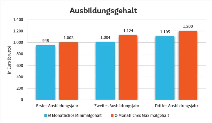 Ausbildungsgehalt Krankenschwester