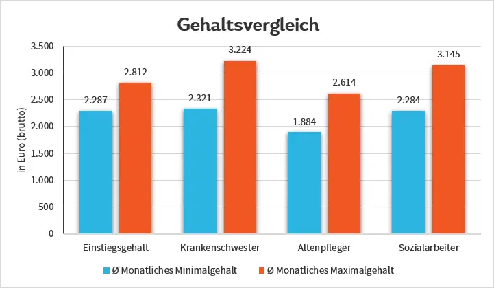 Gehaltsvergleich Krankenschwester