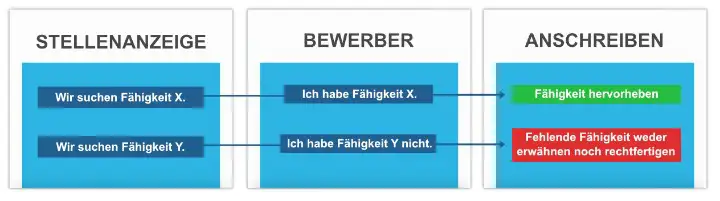 Richtig bewerben Fähigkeiten Matching 