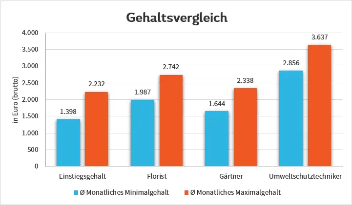 Gehaltsvergleich Florist