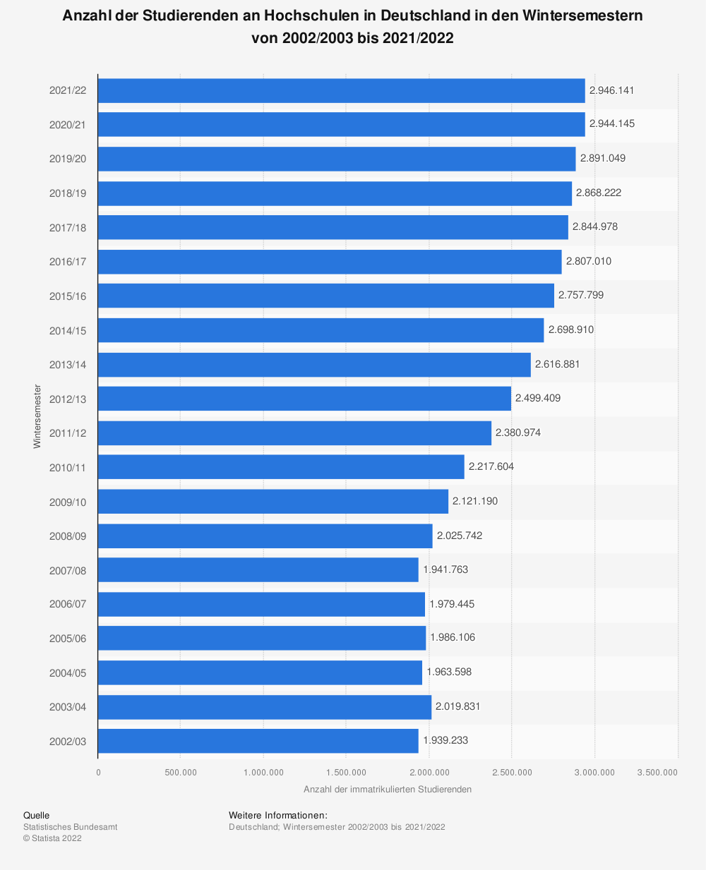 Anzahl der Studenten an deutschen Hochschulen bis 2021/2022