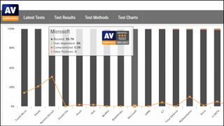 AV Comparatives