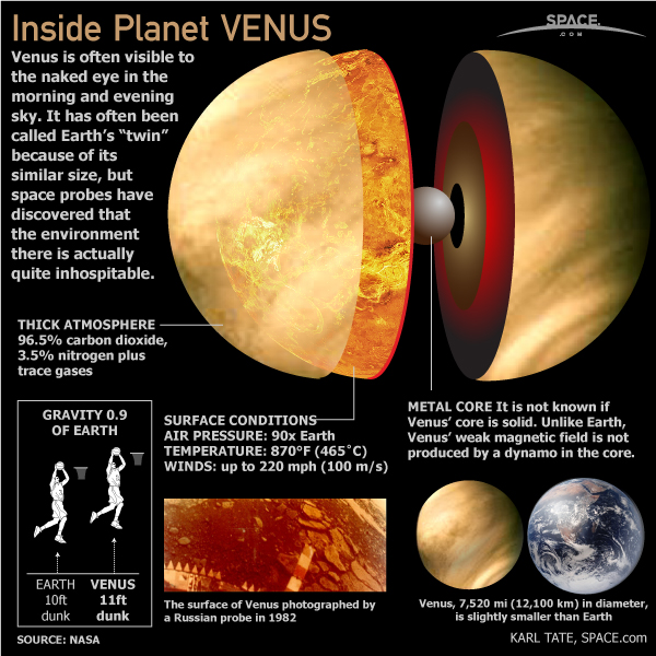 Planets Around Venus