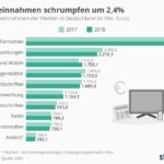 2,4% weniger Einnahmen