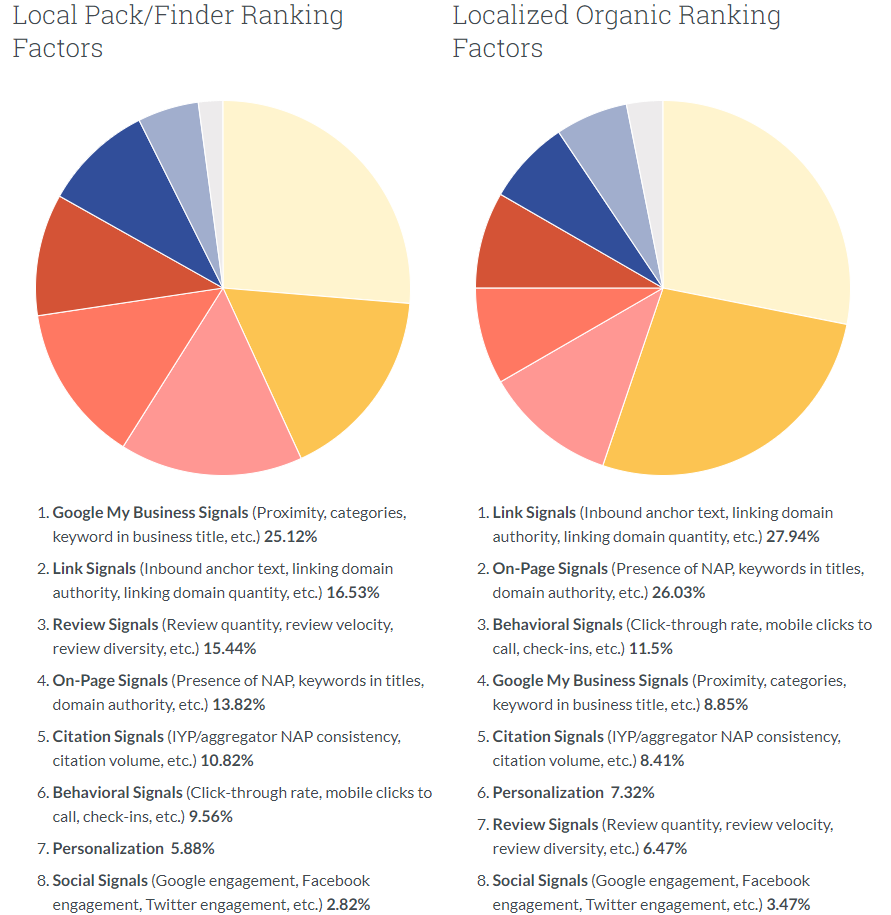 Local Pack/Finder Ranking Factors und Localized organic Ranking Factors