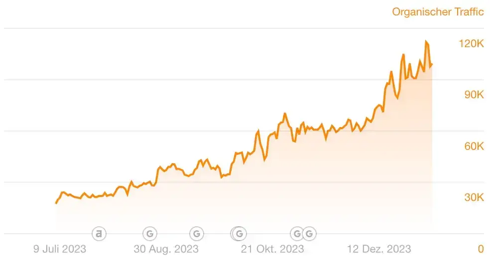 Seo Agentur organic traffic Example