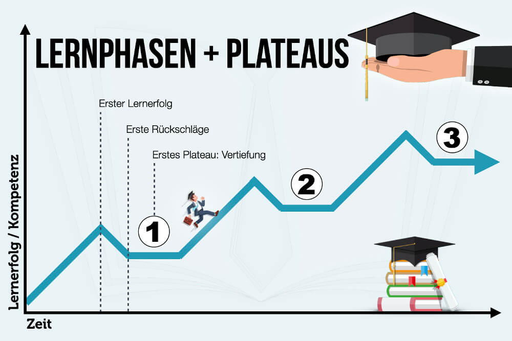 Lernphasen Lernplateau Leonard Lernstufen