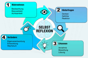 Selbstreflexion Beispiel Definition Psychologie Methoden Fragen