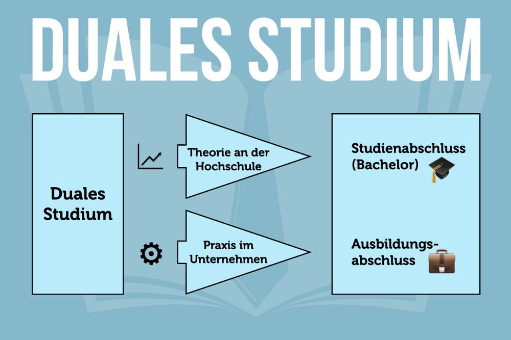 Duales Studium Ablauf