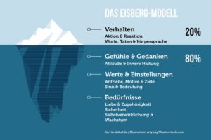 Persoenlichkeit Definition Beschreiben Entwickeln Test Eisberg Modell Verhalten Gefuehle Persoenlichkeitsentwicklung Persoenlichkeitsstoerung